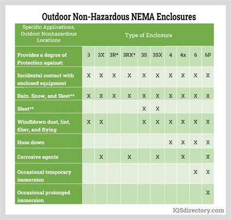 nema standards electrical enclosures|nema enclosure chart.